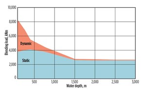 Fig. 3. NORSOK example of design drilling loads for a  300-t BOP