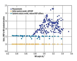 Fig. 7. Ratio of LMRP to wellhead angle from analysis (Hs=2.5–4.5, Tp=3.5–20.5) and measurements.