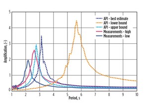 Fig. 8. Dynamic amplification over the BOP.