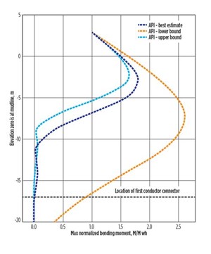 Fig. 9. Consequence on the conductor bending moment, the lower bound soil profile.