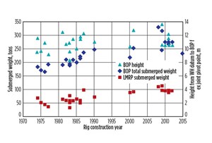 Fig. 1. Development of BOP stack height and LMRP submerged weight.<sup>4</sup>