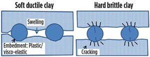 Fig. 8. Schematic of grain-scale modeling of proppant embedment for soft and ductile shale of high clay content (left), and hard and brittle shale of lower clay content (right).