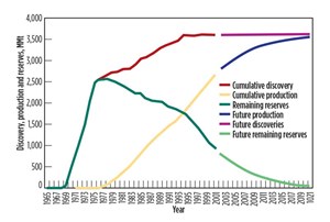Fig. 3. Cumulative discoveries and cumulative production, remaining reserves, future reserves, future discoveries and future remaining reserves, UK North Sea. Source: Morton, 2004.