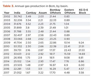 Table 3. Annual gas production in Bcm, by basin.