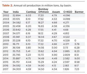 Table 2. Annual oil production in million tons, by basin.