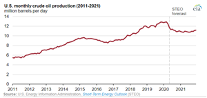 Source: U.S. Energy Information Administration