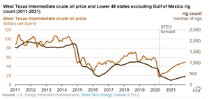 Source: U.S. Energy Information Administration