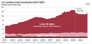 Source: U.S. Energy Information Administration