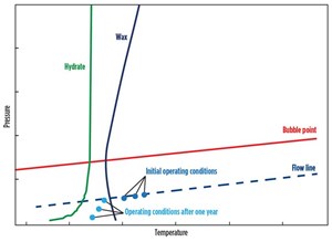 Fig. 3. Wax deposition can occur in surface flowlines in unconventional fluids systems. The initial flowing conditions are at a higher temperature and in a range of pressure that pre-empt the deposition of wax after a few quarters of production. The drop of pressure and temperature caused by the lower flowrate can lead to the appearance of wax as the operating point crosses the wax deposition curve.