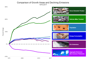 Fig. 1. Comparison of growth areas and declining emissions, 1970-2017. Source: U.S. EPA.