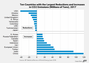 Fig. 2. Ten countries with the largest reductions and increases in CO2 emissions, millions of tons, 2017. Source: BP Statistical Review of World Energy, June 2018.