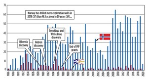 Fig. 1. Norway drilled more exploration wells in 2019 (57) than NL has done in  30 years (54).