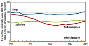 Fig. 3. U.S. methane emissions by source, 1990-2009, million metric tons, CO₂-equivalent. Source: U.S. Department of Energy, Energy Information Administration, 2009.