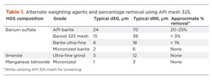 Table 1. Alternate weighting agents and percentage removal using API mesh 325.