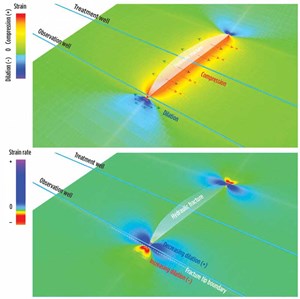 Fig. 1. Simulation results for strain parallel to the wellbore trajectory, as the fracture approaches the monitoring well. Fig. 1a. The absolute strain parallel to the wellbore trajectory for the last pumping step (top). Fig. 1b. The strain rate parallel to the wellbore trajectory for the last pumping step (bottom).