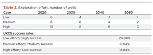 Table 2. Exploration effort, number of wells