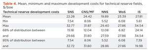 Table 4. Mean, minimum and maximum development costs for technical reserve fields, $&#x2F;boe