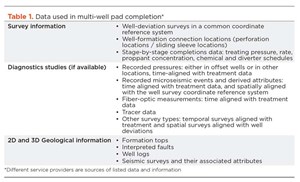 Table 1. Data used in multi-well pad completion*
