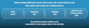 Fig. 2. The intersecting domains of cybersecurity, data security and privacy risks.