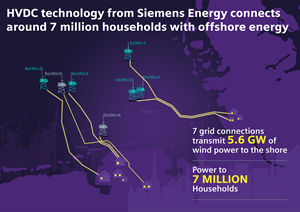 Together with its partners, Siemens Energy has already built and installed five offshore HVDC connections in the German North Sea for TenneT. The DolWin6 and BorWin5 projects are currently being implemented.