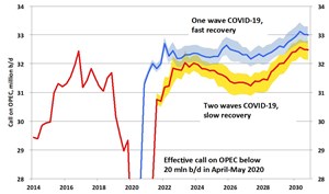 Fig. 2. Historical and forecast call on OPEC from the global petroleum model for the two Covid-19 scenarios.