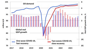 Fig. 1. Historical and forecast global economic growth rates and total oil demand for two Covid-19 scenarios (economic growth rates are real PPP, with a reference date of Q4 2019) (historical economic data from the IMF).