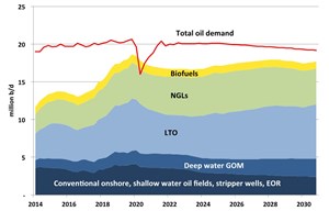 Fig. 4. Historical and forecast U.S. liquids production and demand from the global petroleum model for the two-wave Covid-19 scenario, with slow recovery.