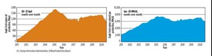 Fig. 1. July-to-August oil and gas production from the Eagle Ford region is expected to decline by 23,000 bpd and 85 MMcfd, respectively. Source: US Energy Information Administration (EIA)