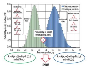 Fig. 2. Probability densities for the resistances (RC) and loads (QC) of wellbore collapse.