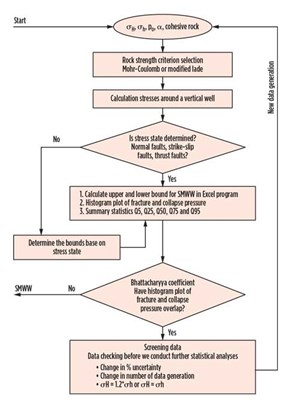 Fig. 3. SMWW workflow of wellbore stability.