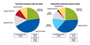 Fig. 2. Fixed vs. floating offshore wind project CapEx.