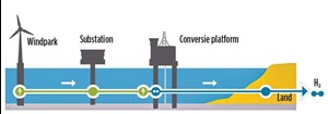 Fig. 1. Schematic of power-to-gas offshore in an existing platform as a system-integration option. Energy generated in the form of electricity is transported over the long distance to shore in the form of hydrogen through existing pipelines. Image: TNO.