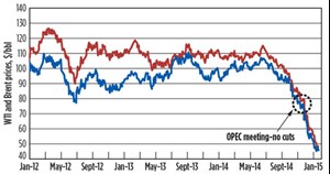 Crude oil price accelerated downward following OPEC’s decision to not cut production in late November 2014.
