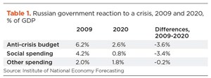 Table 1. Russian government reaction to a crisis, 2009 and 2020, % of GDP