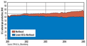 Growing northeastern U.S. gas production has driven the increase in total nationwide gas output.