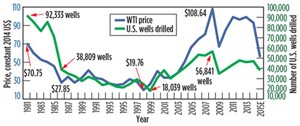 U.S. drilling vs. WTI oil price