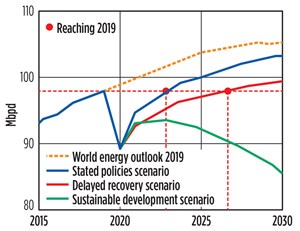 Fig. 1. Global oil demand by scenario, 2015-2030. Source: IEA World Energy Outlook 2020