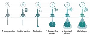 Fig. 1. Illustration of degrees of autonomy in a human machine system. Source: Schlumberger.