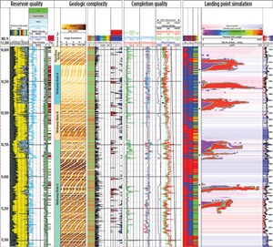 Fig. 3. Wolfcamp C through 3rd Bone Spring interval of a Delaware basin pilot well. From left: reservoir quality section: petrophysical volumes from integrated analysis; fluid volumes; pay flag. Geology section: formation tops; formation image; lamination flag; lamination contrast (purple); facies indicator (red); natural fracture density (blue). MEM: static mechanical properties; principal stresses; Landing simulation: reservoir&#x2F;completion quality summary flags; fracture length&#x2F;height profile (six scenarios) with proppant placement (coloring).
