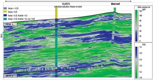 Fig. 2. A Wolfcamp A cross-section comparing Pseudo Vcalcite volumes to MWD GR derived facies, Midland basin. Image: Sinclair Oil &amp; Gas.