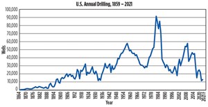 Fig. 1.  In this chart of the complete history of U.S. drilling, one can easily see the historical nature of 2020’s low total of wells drilled, at just 11,581. Image copyright i&gt;World Oil&lt;&#x2F;i&gt;.