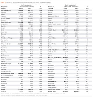 Table 3. World crude&#x2F;condensate production by countries, 2020 and 2019