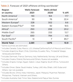 Table 2. Forecast of 2021 offshore drilling worldwide