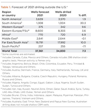 Table 1. Forecast of 2021 drilling outside the U.S.
