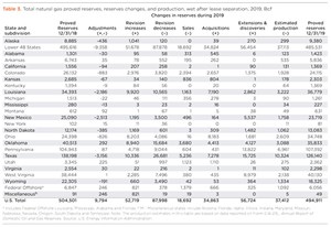 Table 3. Total natural gas proved reserves, reserves changes, and production, wet after lease separation, 2019, Bcf