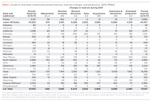 Table 1. Crude oil and lease condensate proved reserves, reserves changes, and production, 2019, MMbbl