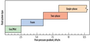 Types of fluids used to address various pore pressure regimes.