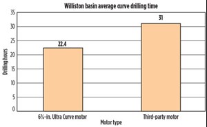 The average drilling time for the Navi-Drill Ultra Curve motor was eight-plus hours less than a competing motor.