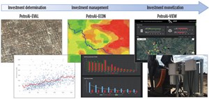 Fig. 1. Investment lifecycle and current PetroAi applications.