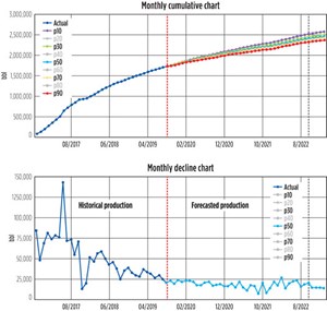 Fig. 3. Decline and cumulative production forecasts.
